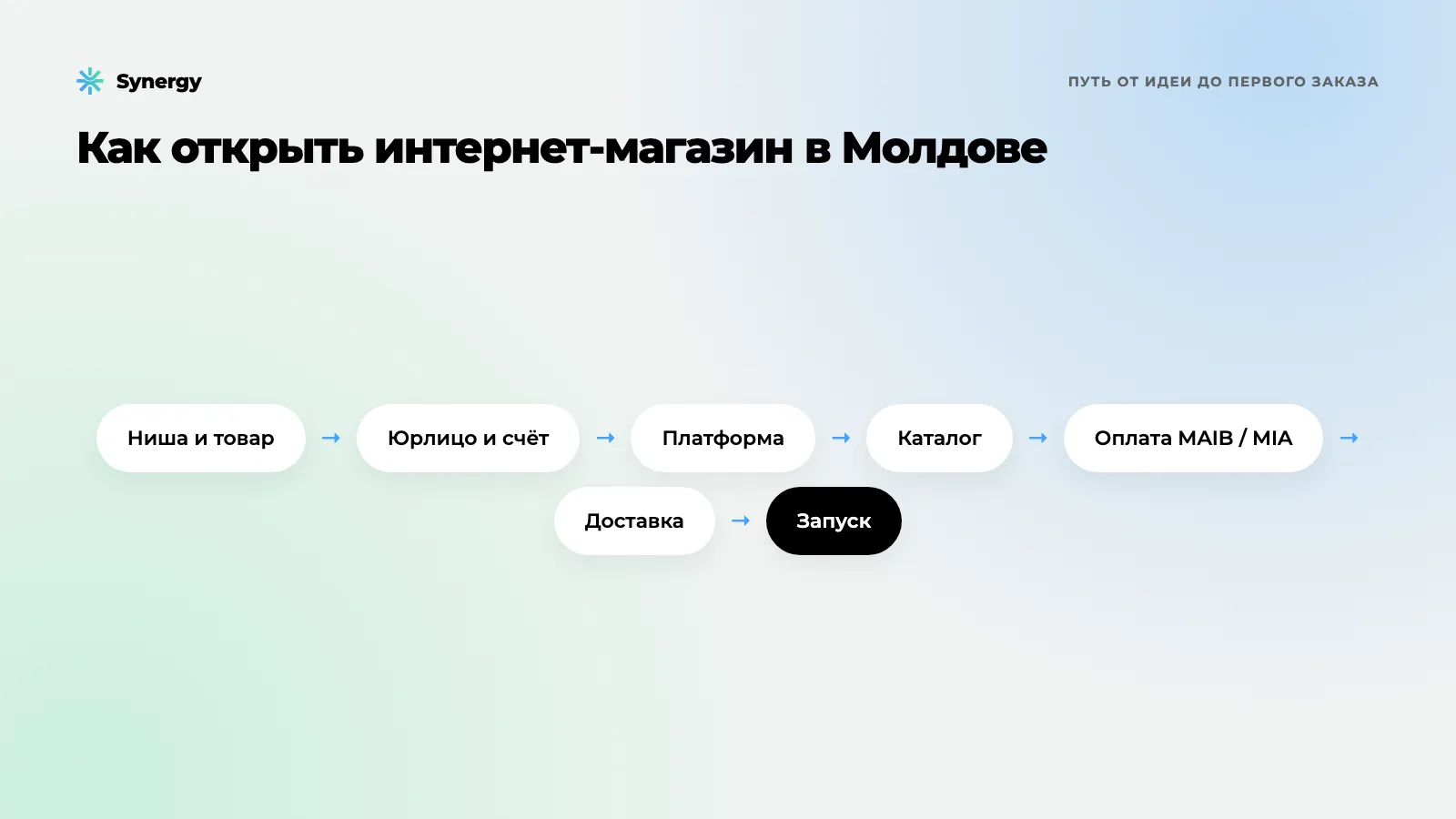 Как открыть интернет-магазин в Молдове: пошаговое руководство