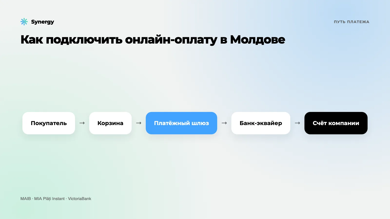 Как подключить онлайн-оплату к интернет-магазину в Молдове